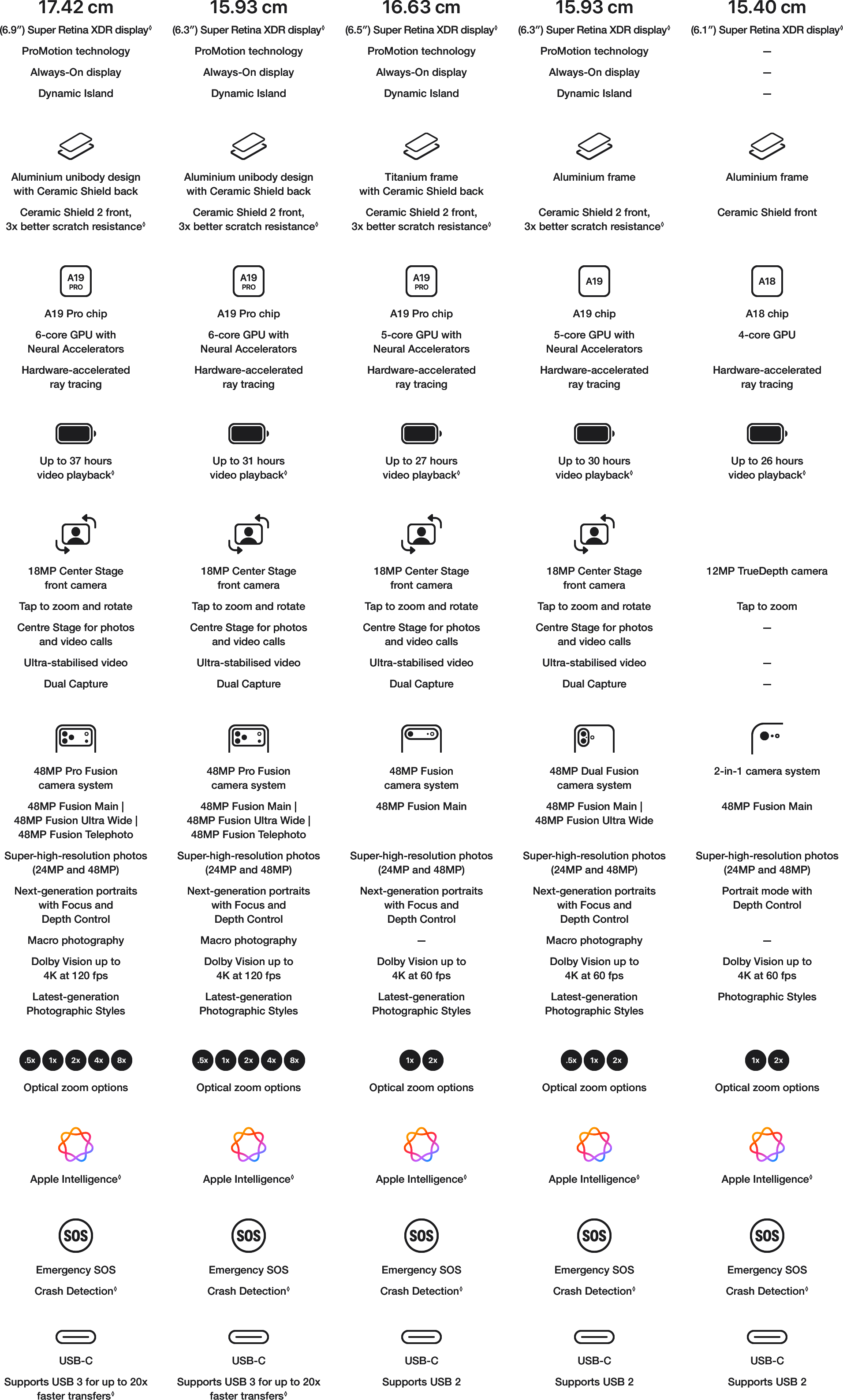 list of devices for comparison